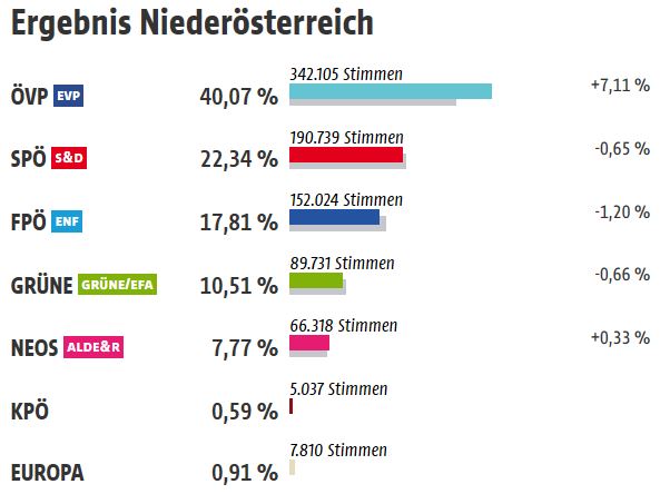 Europa-Wahl 2019: Großer Wahlerfolg für die Volkspartei!